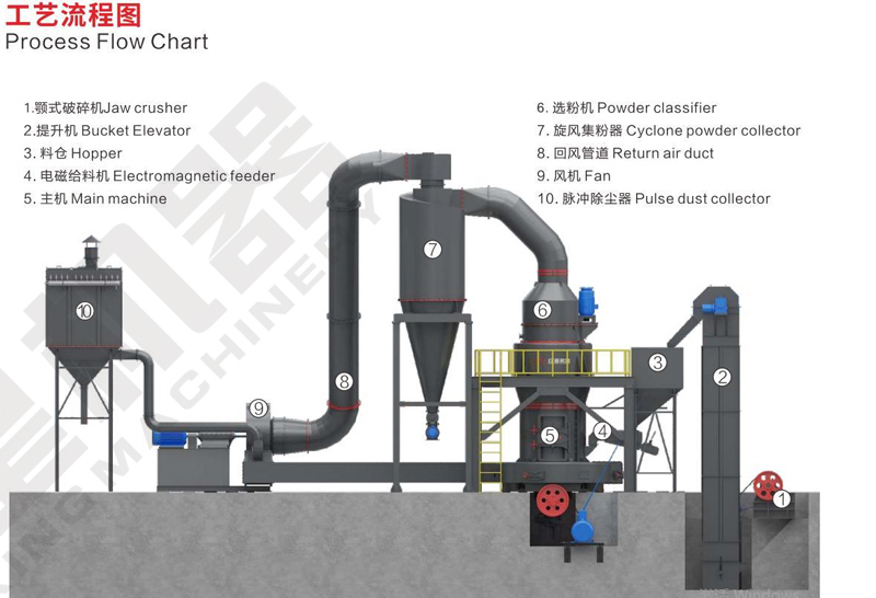 石灰石粉磨工藝流程圖 石灰石粉磨工藝流程圖